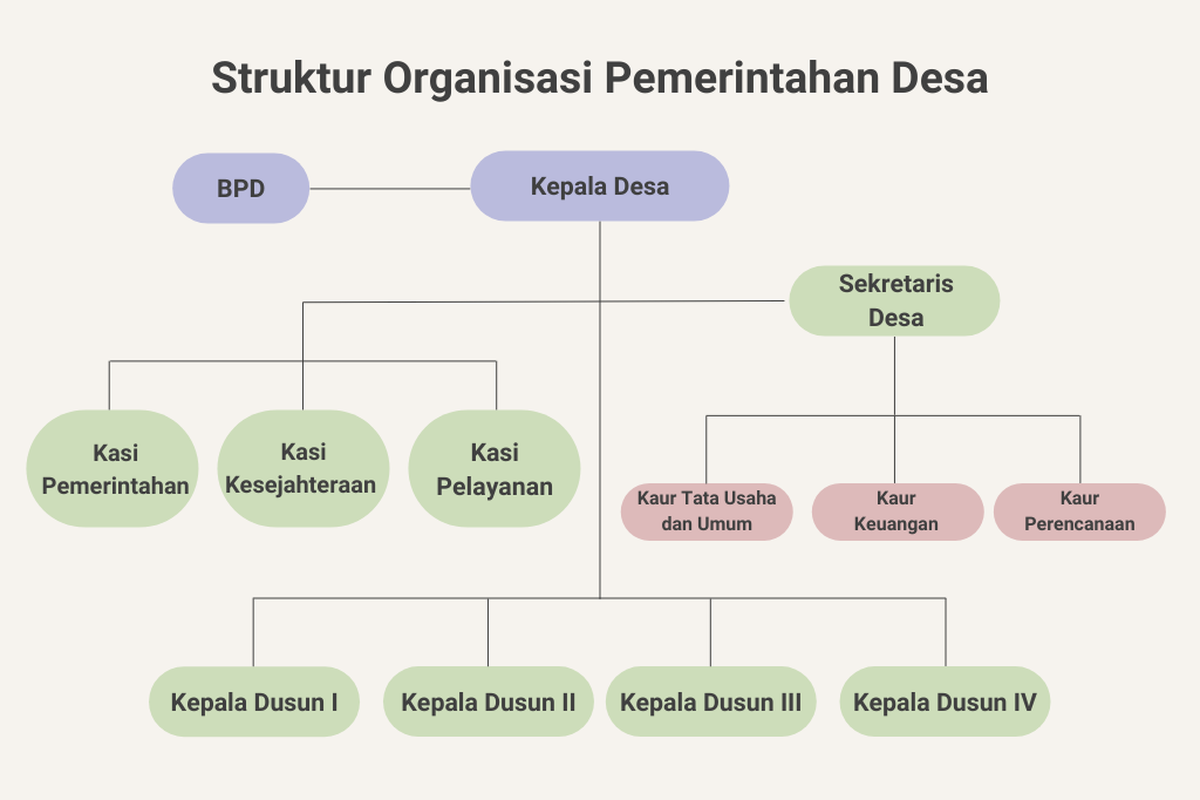 Struktur Organisasi Desa